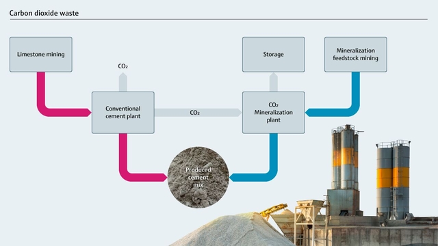 Отходы углекислого газа при традиционном производстве цемента Отходы углекислого газа при традиционном производстве цемента
