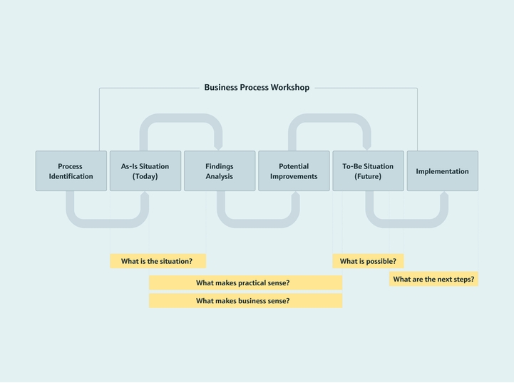 Business process consultancy for simple optimization