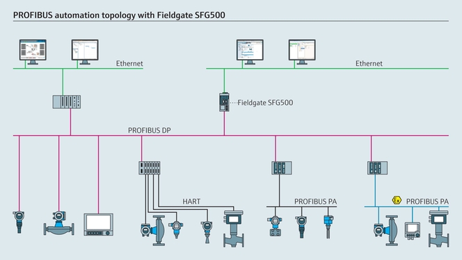 Типичная архитектура шлюза (Fieldgate SFG500)