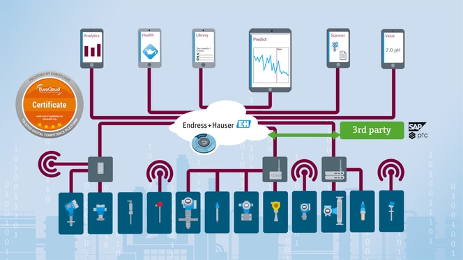 IIoT-экосистема для эксплуатации и управления парком приборов резко повышает эффективность техобслуживания