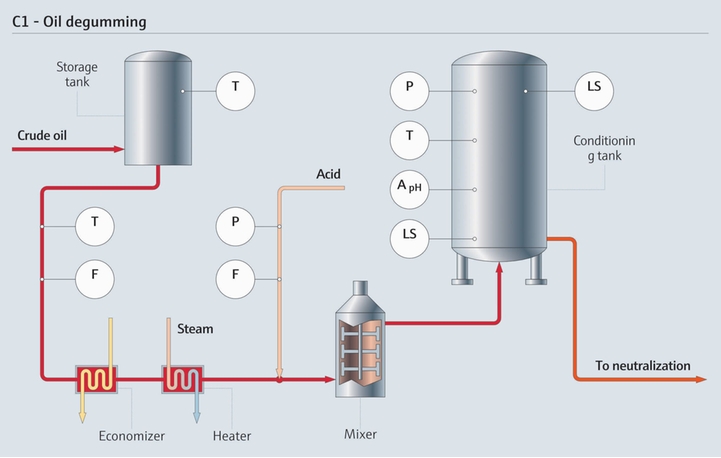 Degumming process in an edible oil refining plant